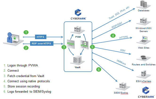 You are currently viewing CyberArk PAS Operations and Maintenance Training