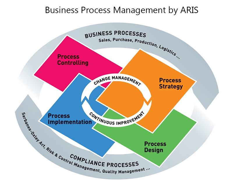 Read more about the article Business Process Modeling with ARIS Training