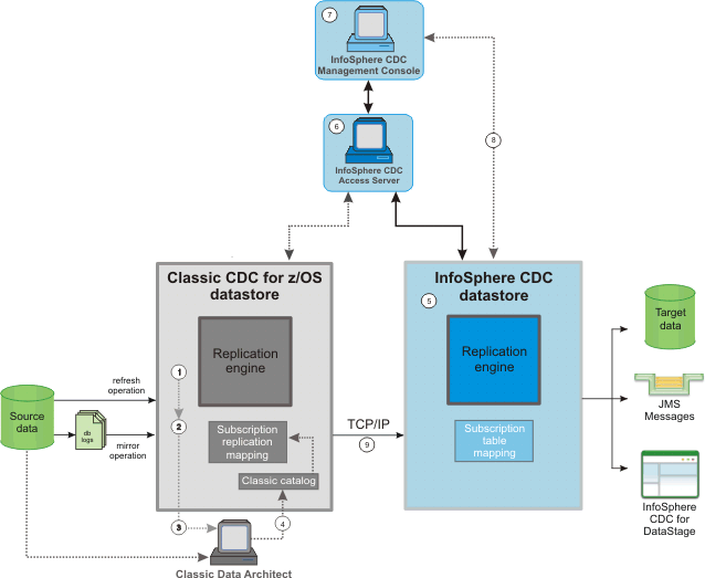 Read more about the article IBM Infosphere CDC Training
